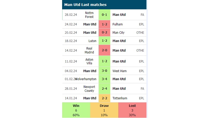 Phong độ các trận gần đây của Man Utd