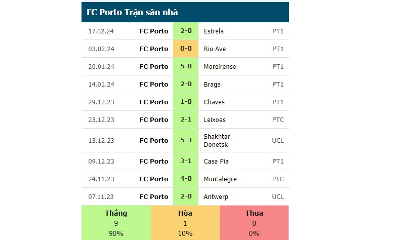 Phong độ sân nhà của Porto