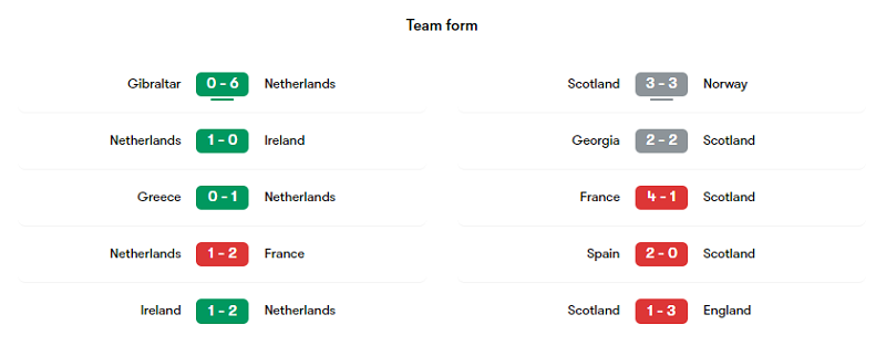 Phong độ các trận gần đây của Hà Lan và Scotland